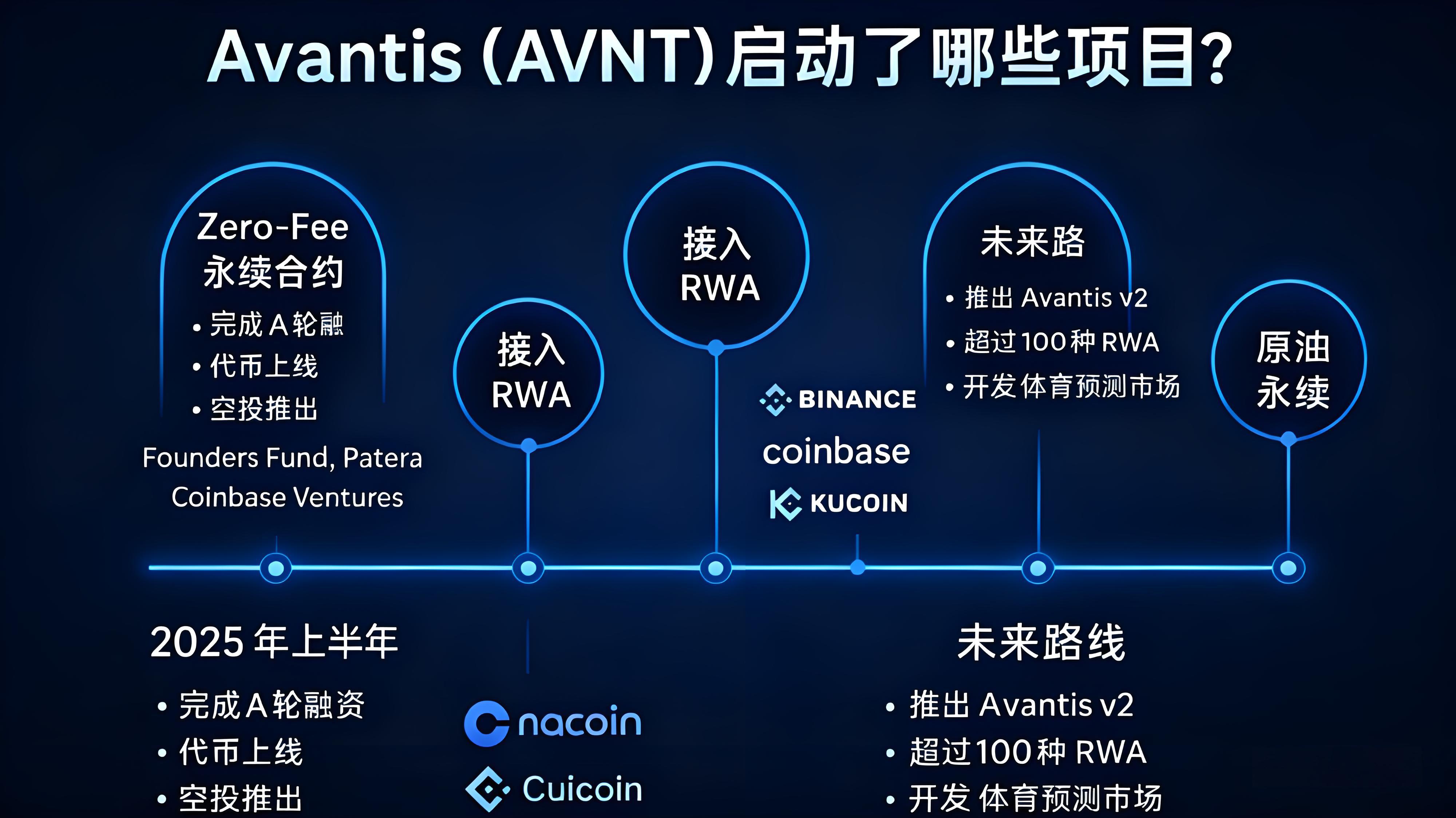 Avantis (AVNT)启动了哪些项目？