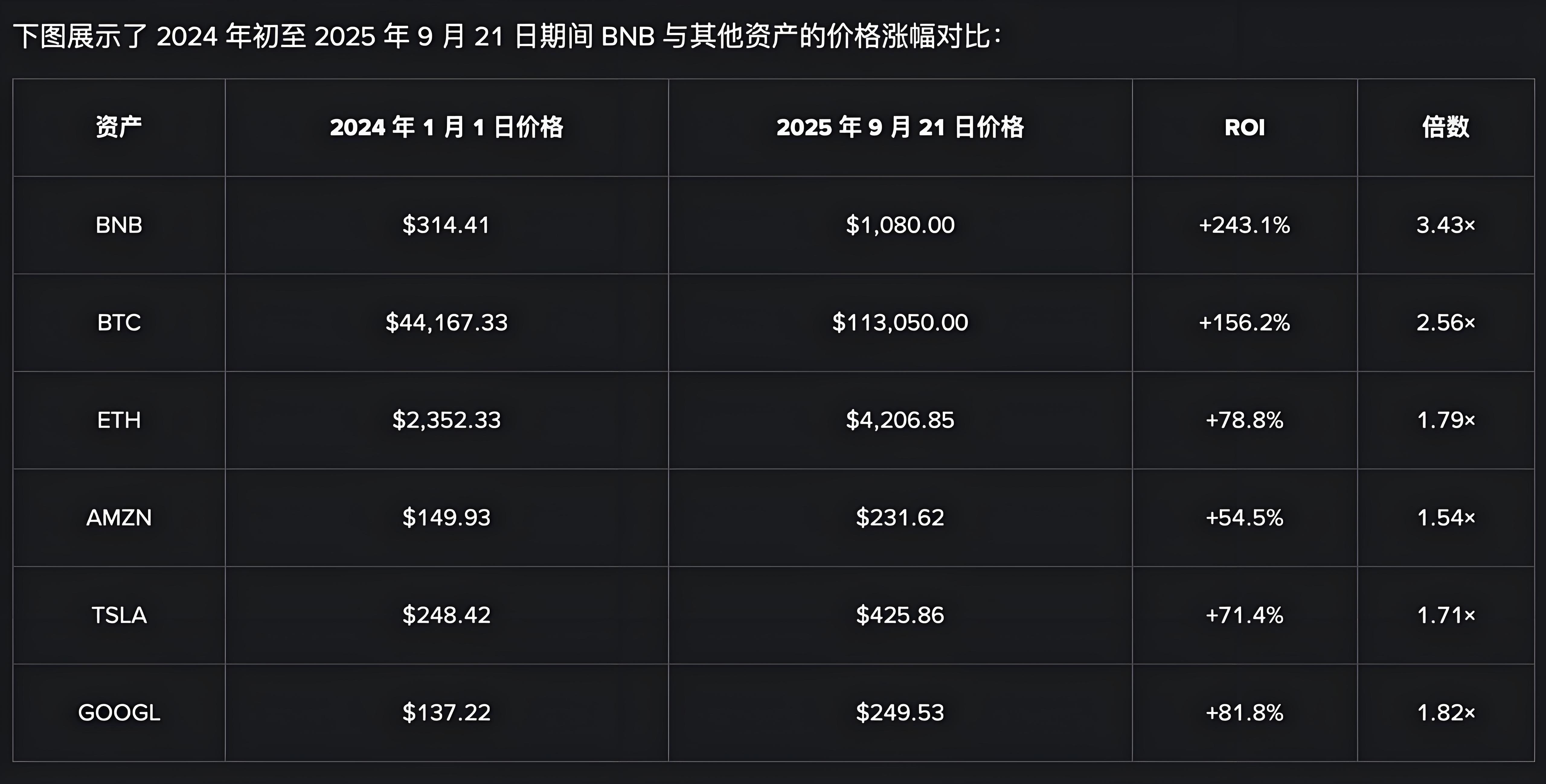 币安BNB上涨带来哪些新生机？