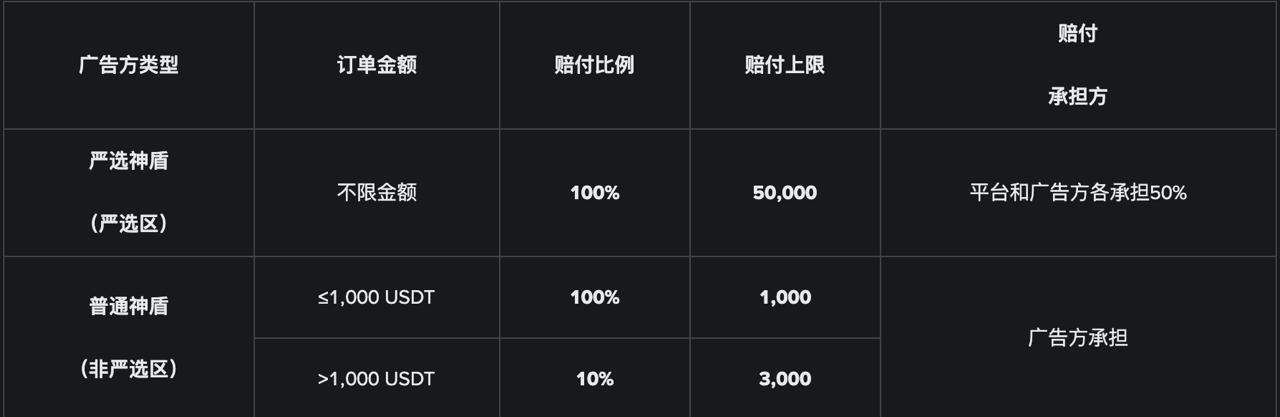币安C2C赔付100%就能安全无忧了吗？