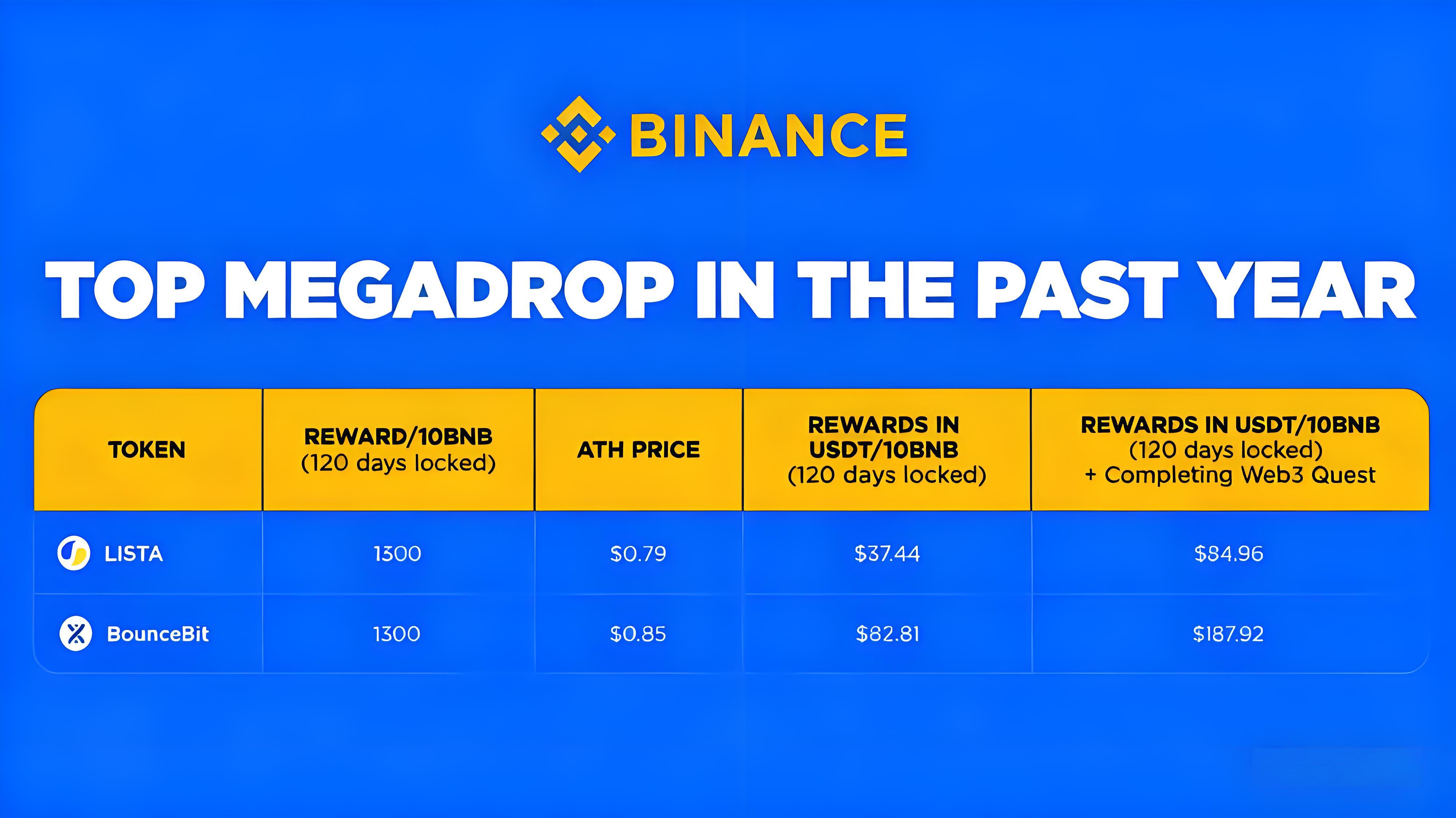 空投生態重構能否繼續帶來早期收益?