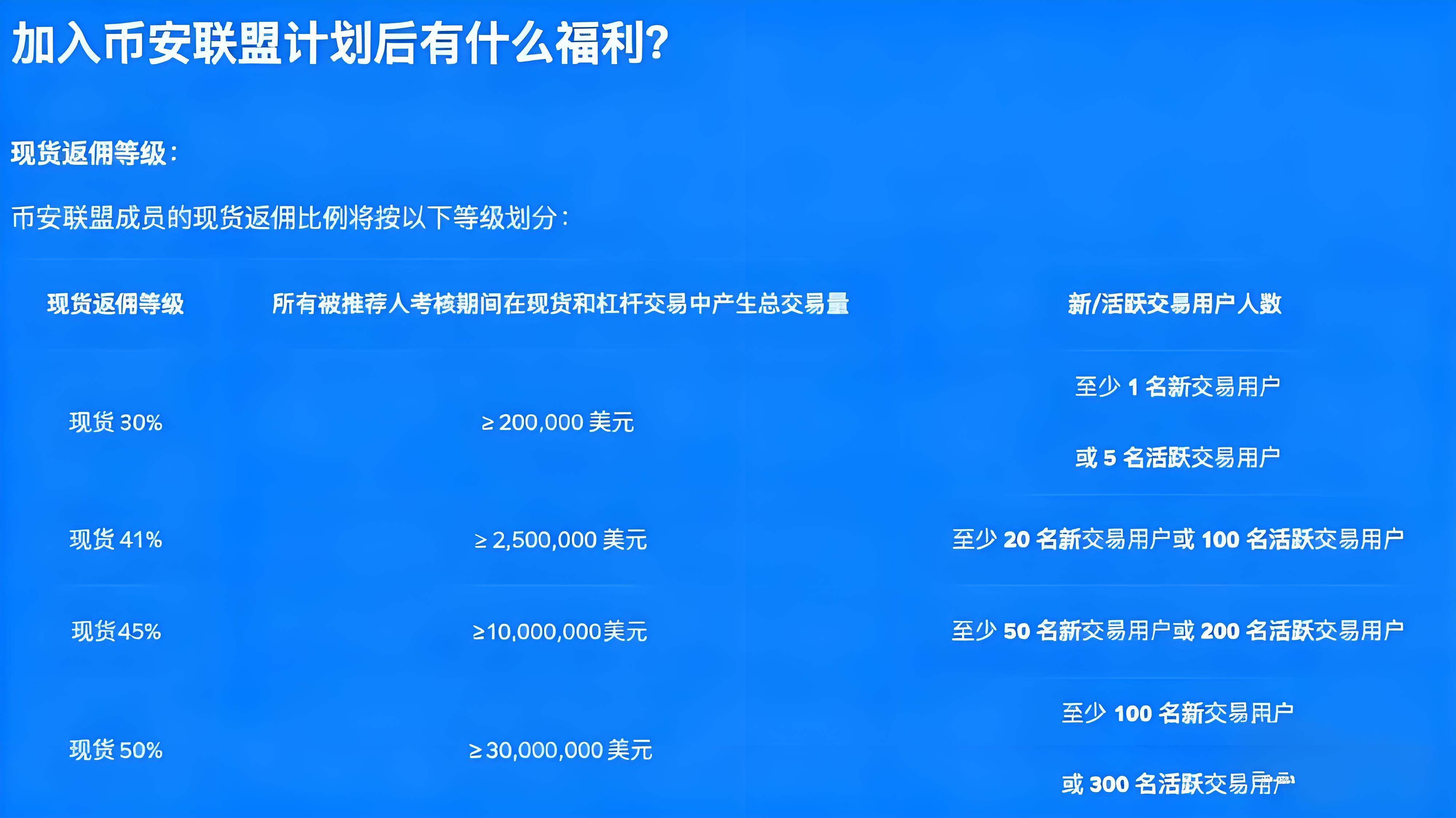 幣安聯盟計劃如何建造收益？
