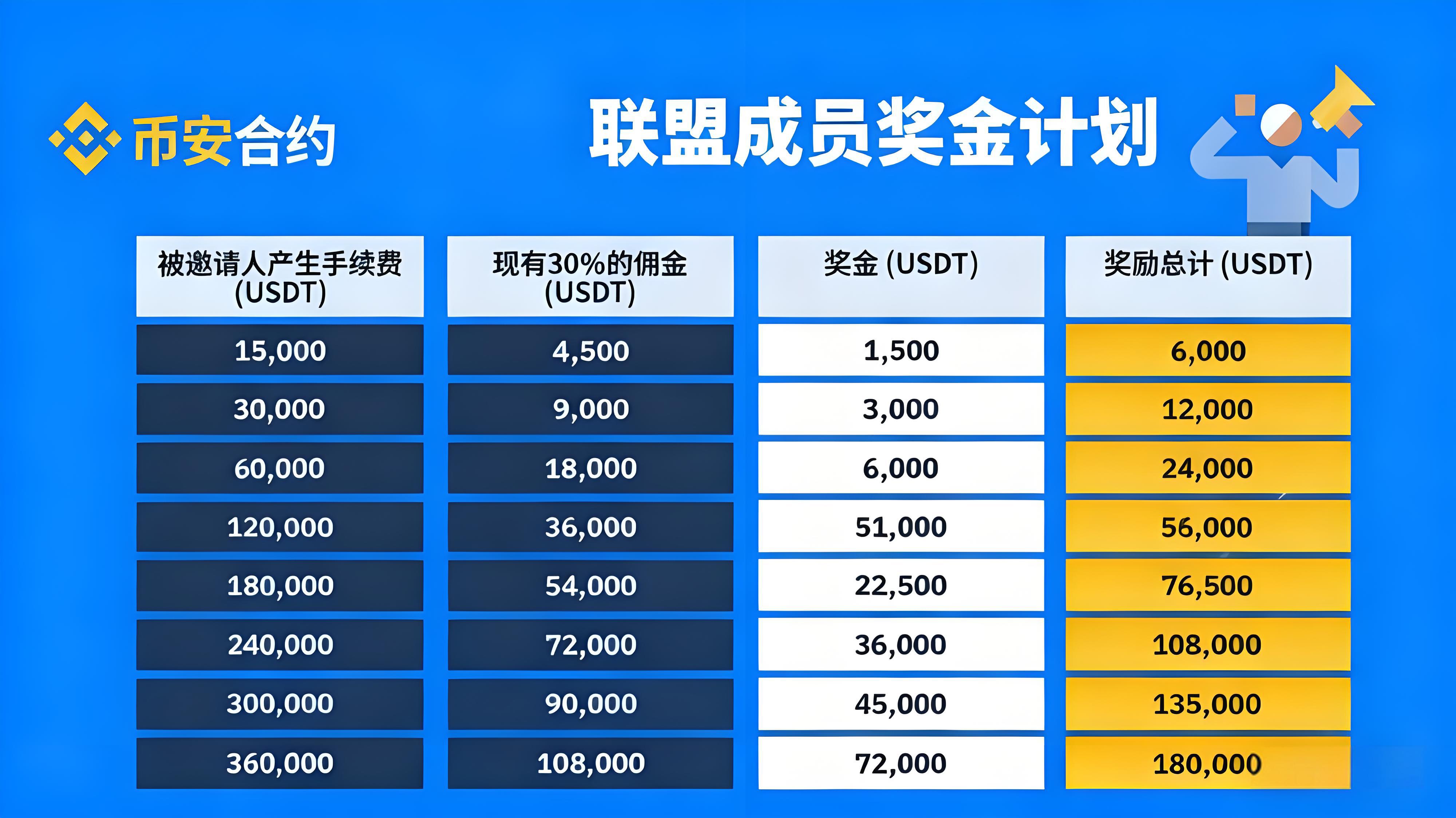 幣安聯盟計劃如何建造收益？